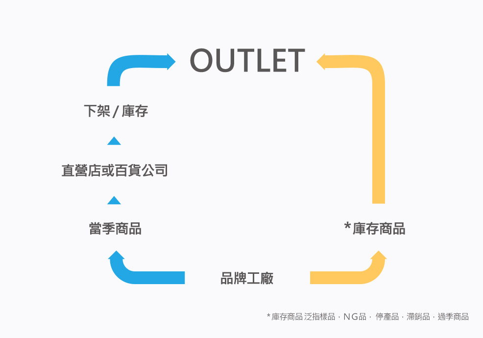 OUTLET是1980年代後半誕生於美國的全新商務流通模式,品牌將過季、下架、零碼商品透過OUTLET進行銷售。現今OUTLET已經成為時下流行的購物方式。舒適的購物環境眾多世界頂級品牌,令人心動的超低折扣,是闔家享受購物、美食、遊樂的最佳去處。